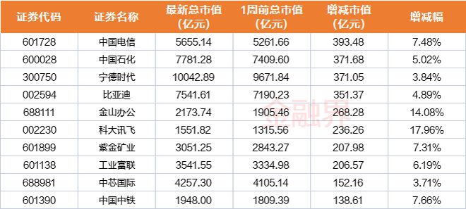 A股千亿市值榜：中国电信、中国石化、宁德时代市值大增，中国神华、天合光能等市值蒸发超200亿