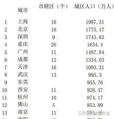 城市规模排行榜：深圳无限接近北京，略高于沈阳