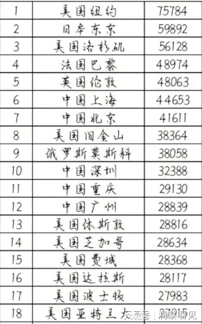 全球GDP最高的20座城市：哪些城市值得我们学习？