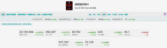 《暗黑4》Twitch观看人数达93万 远超《王国之泪》