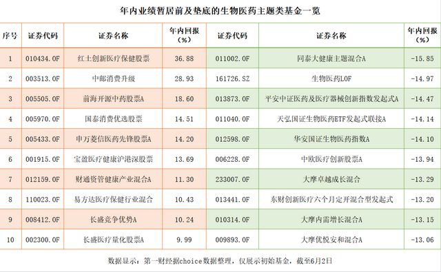 超200亿资金涌入、顶流基金经理加仓，行情要“轮”到医药板块了吗？