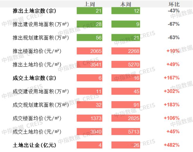 商办 | 青岛出台房地产新政策，陆家嘴办公塔楼主体封顶