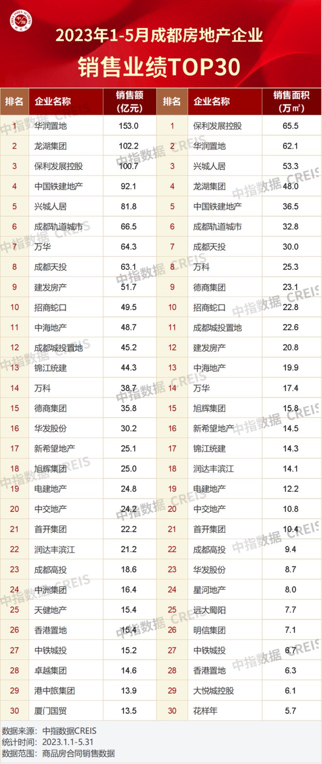 2023年1-5月川蓉房地产企业销售业绩TOP30