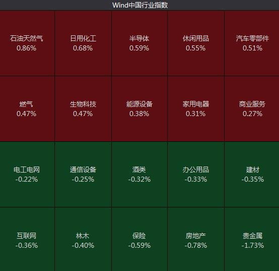 沪指高开 石油、半导体等板块强势