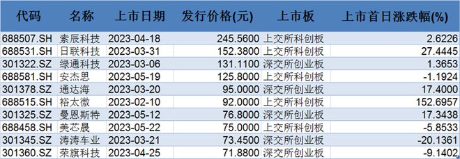 不是大赚就是大亏？一签缴款7万的今年第三高价新股即将上市