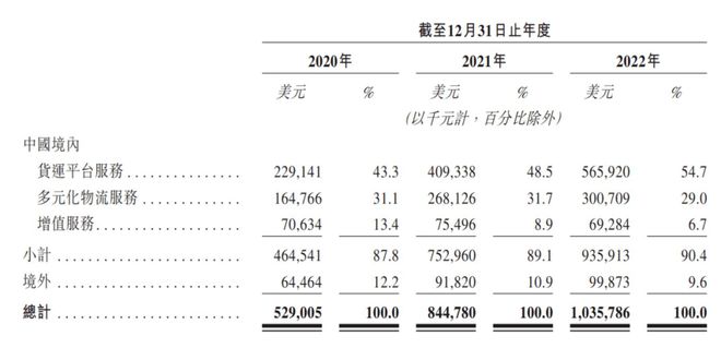 货拉拉，撑的起130亿美元估值吗？