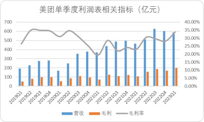 美团的“骑手潮汐”效应