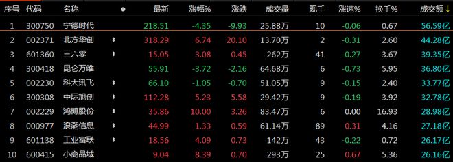 A股午评：创业板指陷入调整跌近1.5% AI应用方向再度活跃