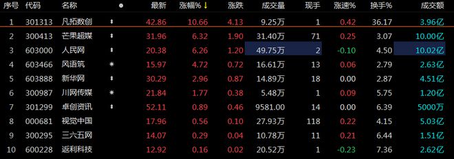 ETF观察丨数字媒体板块领涨，芒果超媒涨超6%，传媒ETF（512980）涨超1%