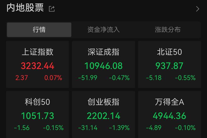 创业板指低开低走跌1.39% 传媒板块逆市领涨