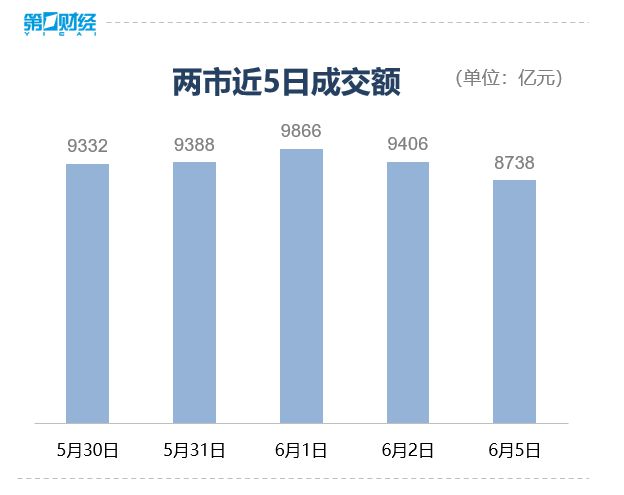 收盘丨沪指涨0.07%，创业板指跌逾1%，AIGC概念再度活跃