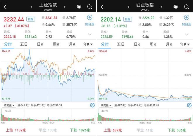 沪指涨0.07%，创指跌1.39%：AI应用端持续火热