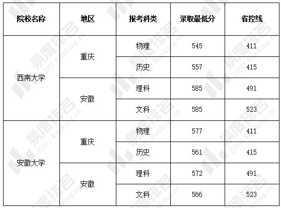 西南大学、安徽大学怎么选？谁的本科教学质量更强？