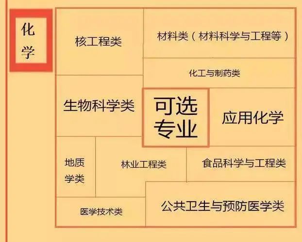 根据学科特长选专业：高中各门课程对应的大学专业盘点