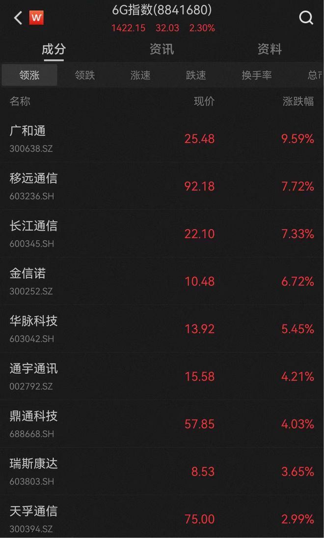 市场日报丨创业板指低开低走；大跌5%，宁德时代紧急回应；白酒股集体下挫；AI应用方向大爆发