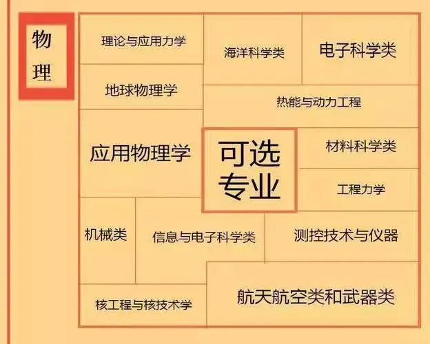 根据学科特长选专业：高中各门课程对应的大学专业盘点