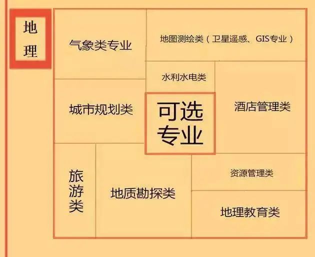 根据学科特长选专业：高中各门课程对应的大学专业盘点