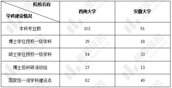 西南大学、安徽大学怎么选？谁的本科教学质量更强？