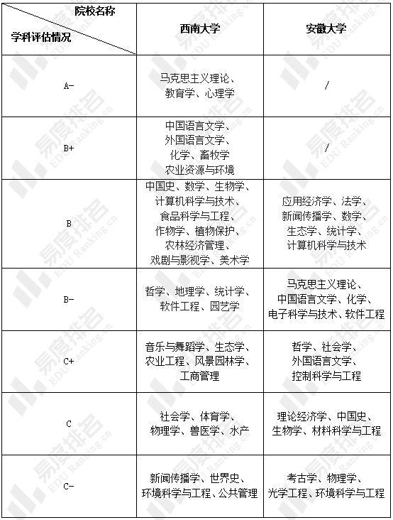 西南大学、安徽大学怎么选？谁的本科教学质量更强？