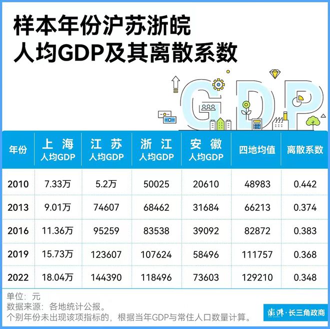 追踪沪苏浙皖人均GDP之变：差距显著收敛，区域迈向新均衡