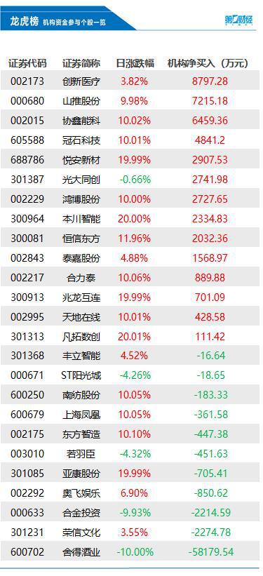 机构今日买入这14股，抛售舍得酒业5.82亿元丨龙虎榜