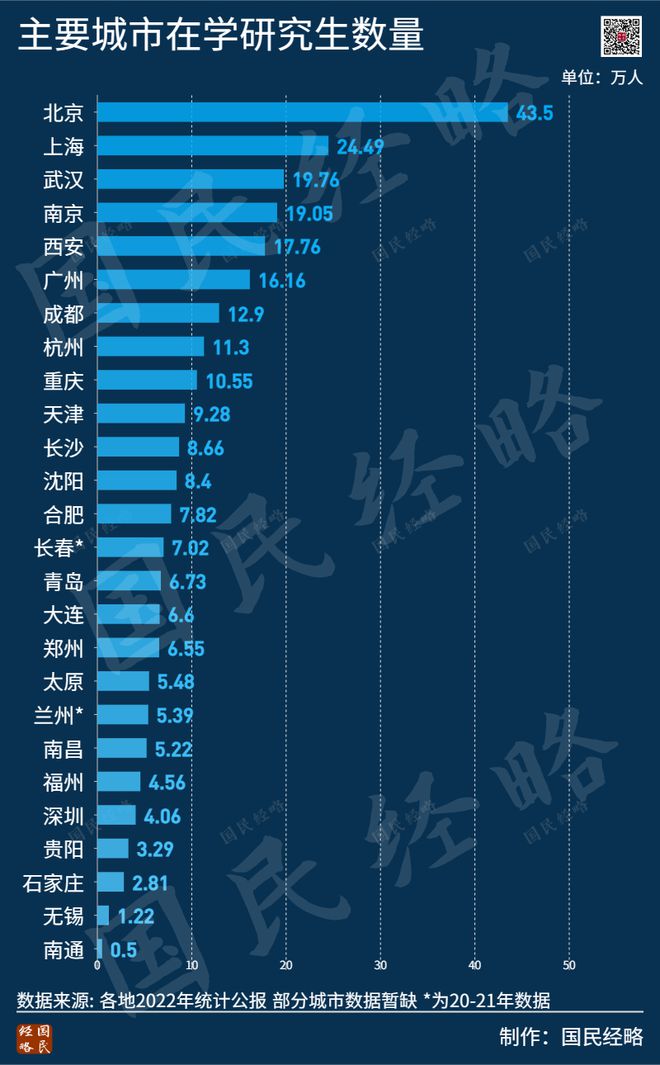 2023年，中国大学生最多的30座城市