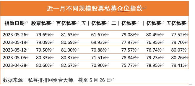 逆市加仓！5月百亿私募仓位指数创年内新高，连续5周超八成