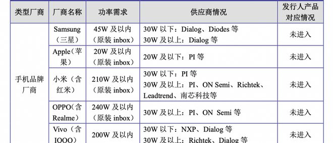 无锡硅动力撤回IPO申请背后：消费电子下行“带累”电源芯片市场