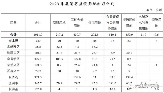 《大连市2023年度国有建设用地供应计划》发布