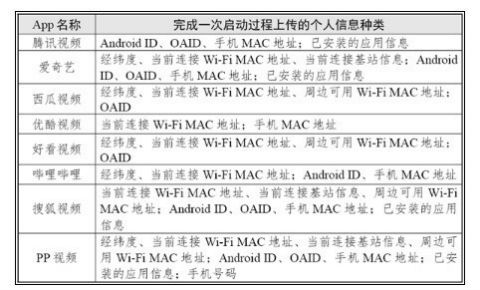 腾讯、爱奇艺、优酷等8个APP偷偷上传用户信息 