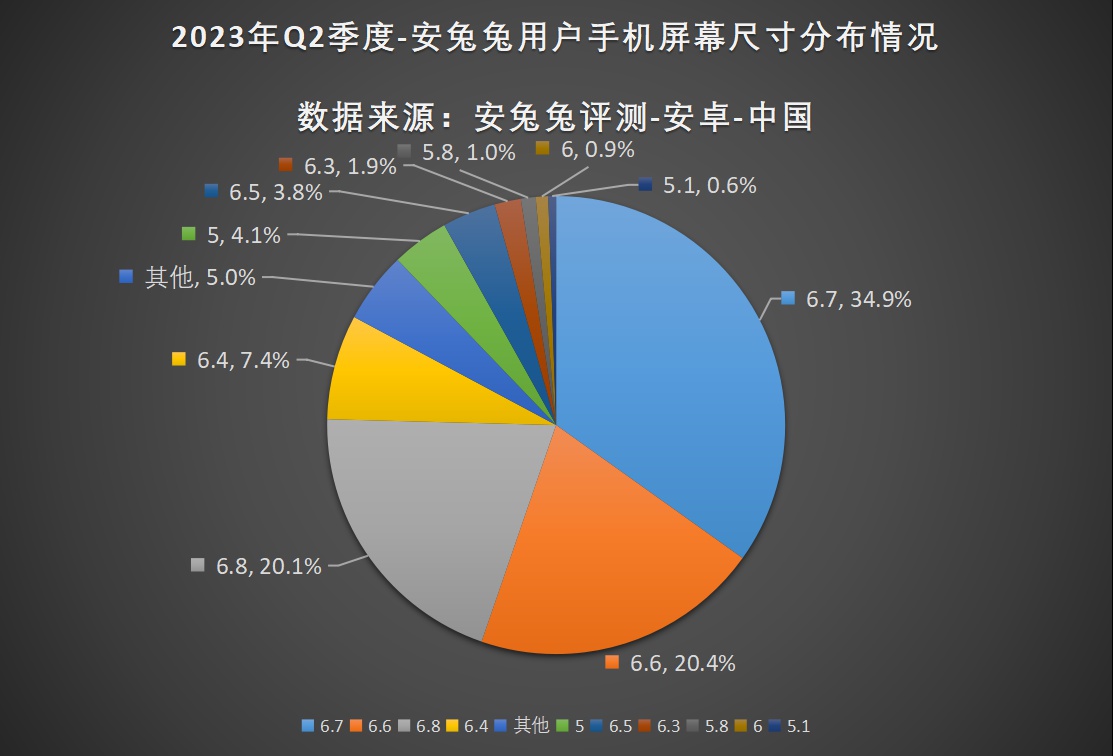 安兔兔用户偏好2023年Q2排行榜排名：12+256G版成主流