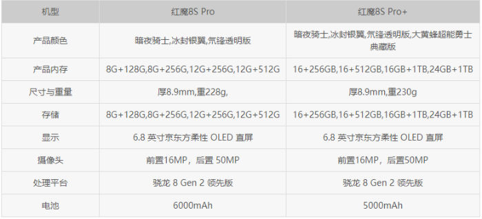 红魔8spro和红魔8pro+参数对比区别哪个好 值得入手？