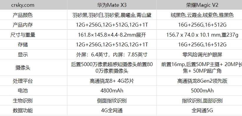 荣耀magic v2和华为x3对比哪个好值得买  区别在哪