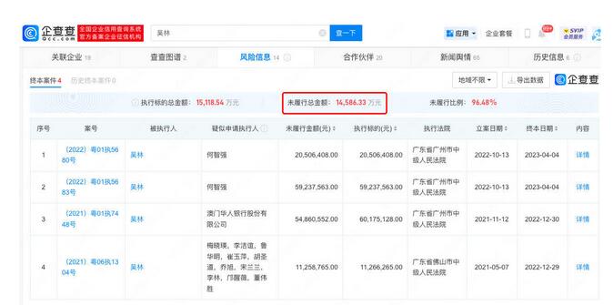 吴亦凡公司仅剩1家存续 吴亦凡表哥未履行1.45亿欠款