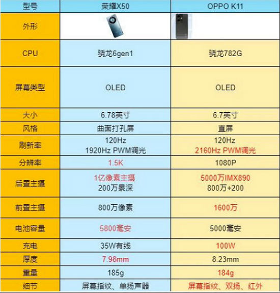 oppok11和荣耀x50哪个好区别在哪 对比有何不同怎么选