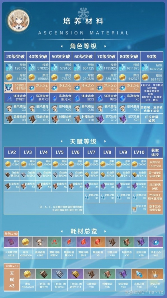 原神3.8版芭芭拉培养材料一览-原神需要哪些材料