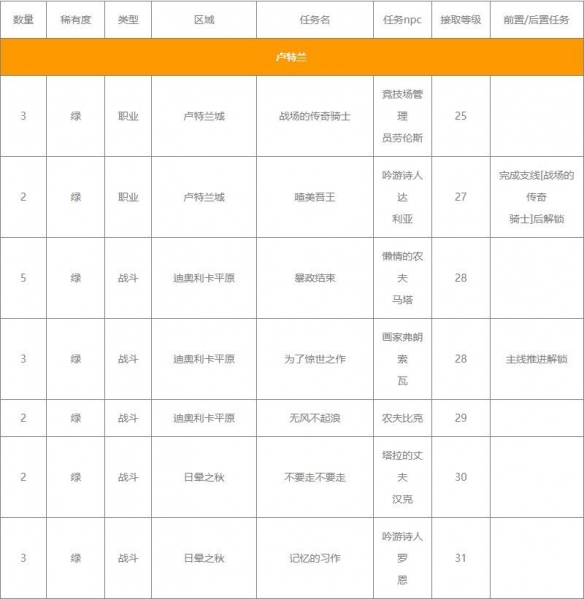 命运方舟职业铭刻怎么获得-命运方舟职业铭刻获得方法介绍