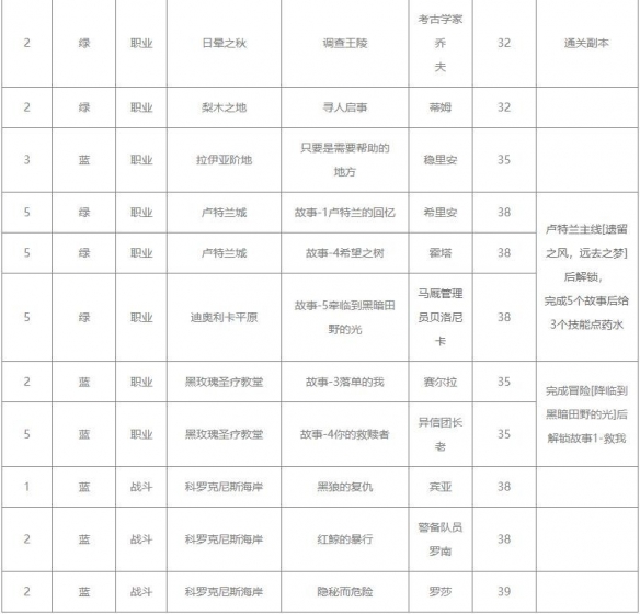 命运方舟职业铭刻怎么获得-命运方舟职业铭刻获得方法介绍