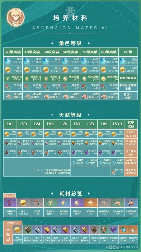 原神3.8版风主培养材料一览-原神需要哪些材料