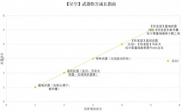 星空武器面板成长机制介绍-星空武器面板怎么成长