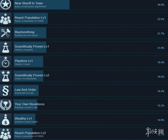 高层都市成就有哪些-高层都市游戏成就列表一览