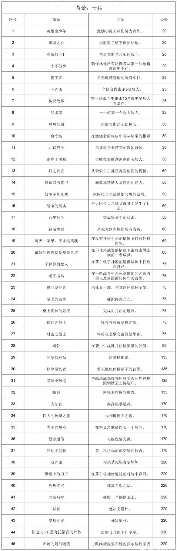 博德之门3全部背景激励一览-博德之门3背景激励有哪些