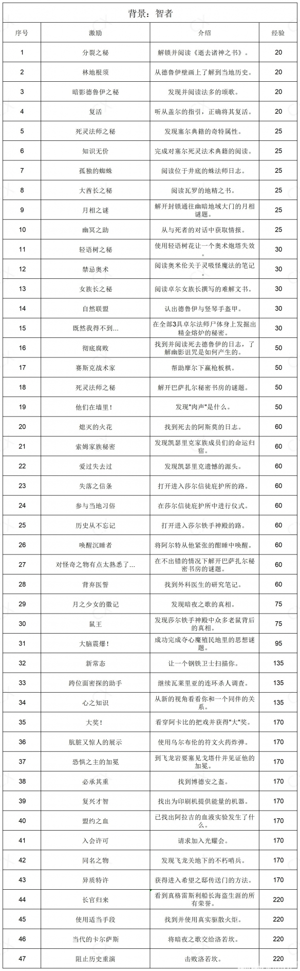 博德之门3全部背景激励一览-博德之门3背景激励有哪些