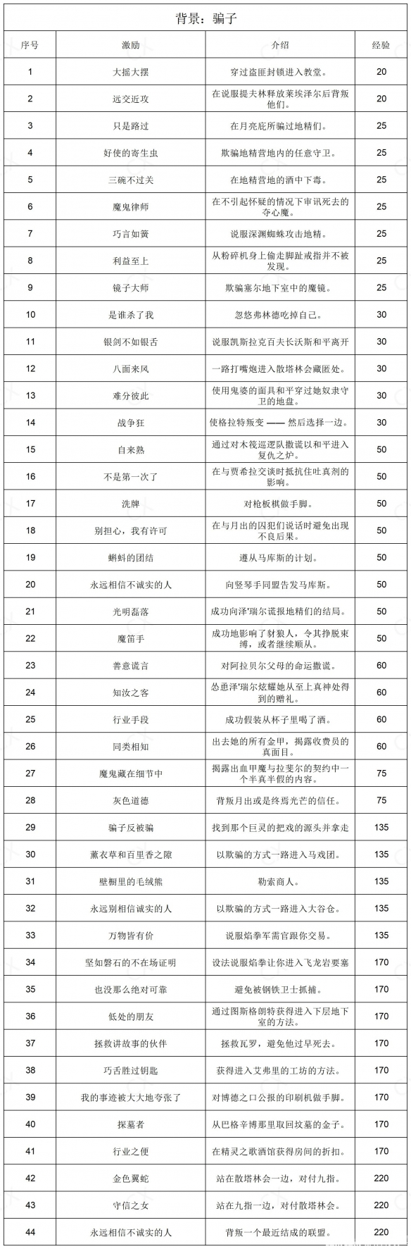 博德之门3全部背景激励一览-博德之门3背景激励有哪些