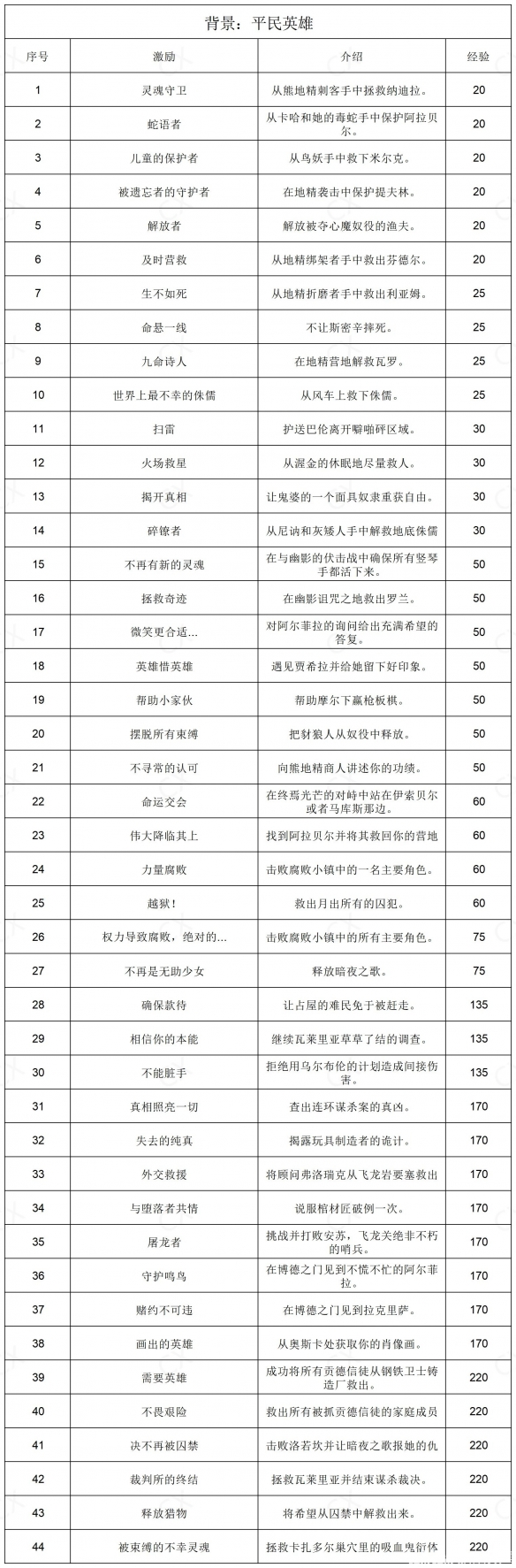 博德之门3全部背景激励一览-博德之门3背景激励有哪些