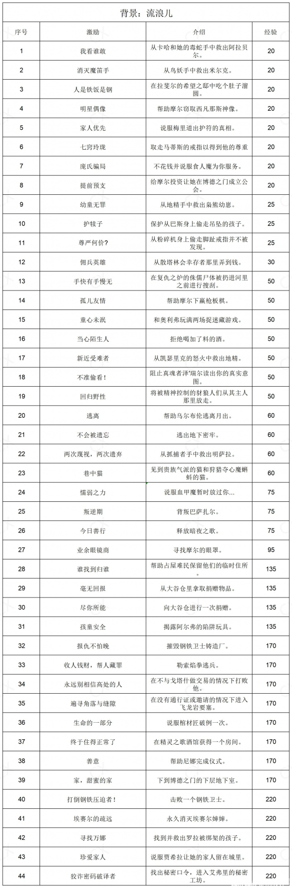 博德之门3全部背景激励一览-博德之门3背景激励有哪些