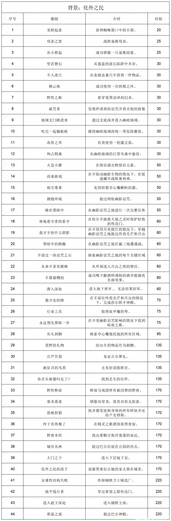 博德之门3全部背景激励一览-博德之门3背景激励有哪些