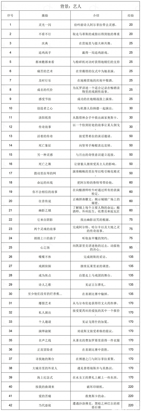 博德之门3全部背景激励一览-博德之门3背景激励有哪些