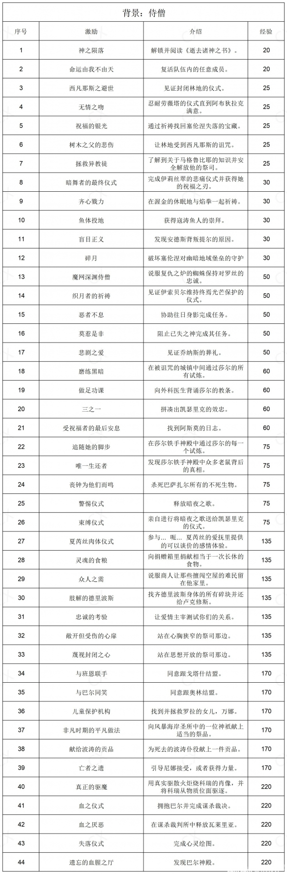 博德之门3全部背景激励一览-博德之门3背景激励有哪些