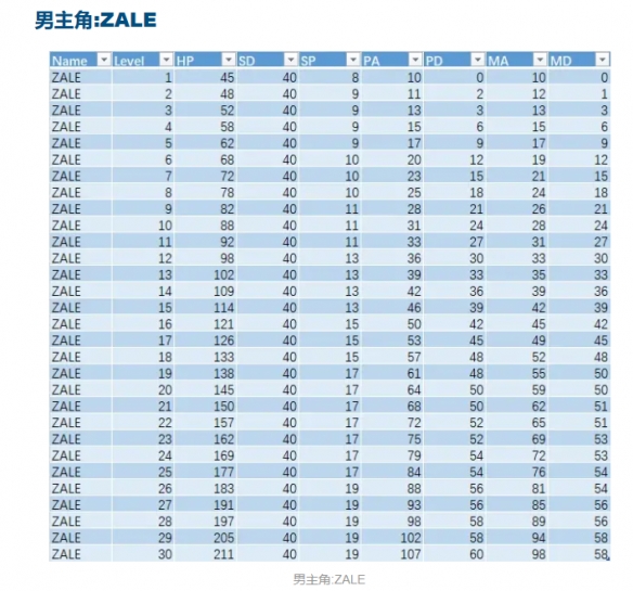 星之海人物属性怎么加-星之海人物属性成长分析